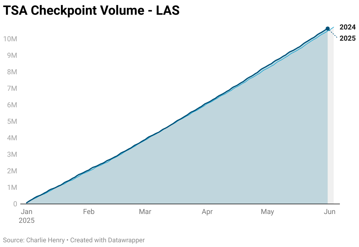 Las Vegas cumulative total passengers screened in 2025 vs 2024, showing a 1.5% increase.
